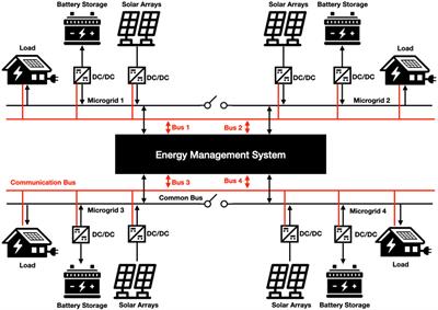 Multi-paradigm modelling and control of microgrid systems for better power stability in the Rockaways